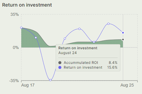 return per bet chart